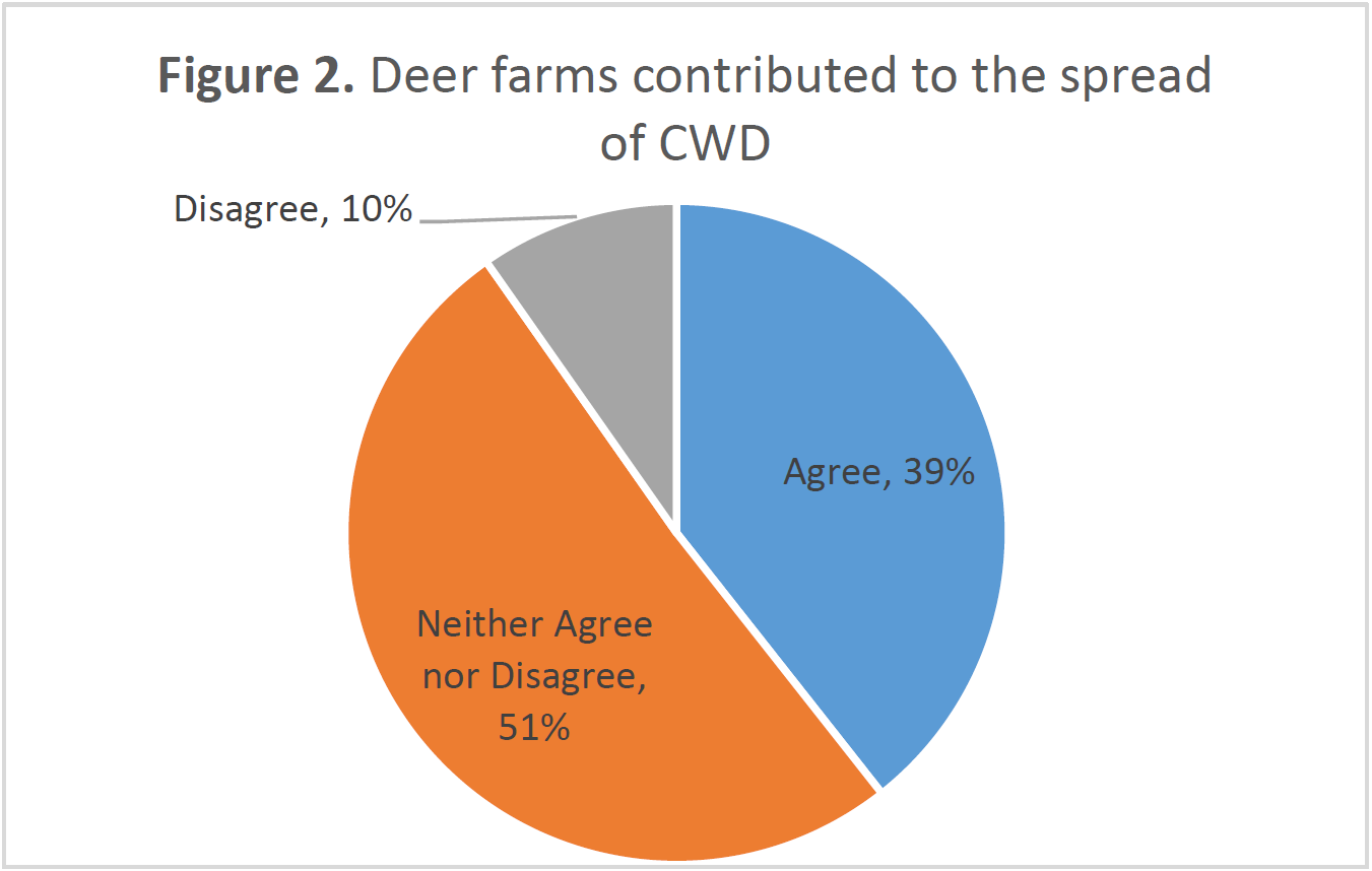 Pie chart showing opinions on whether deer farms contributed to CWD spread; about half are neutral, with more agreeing than disagreeing.